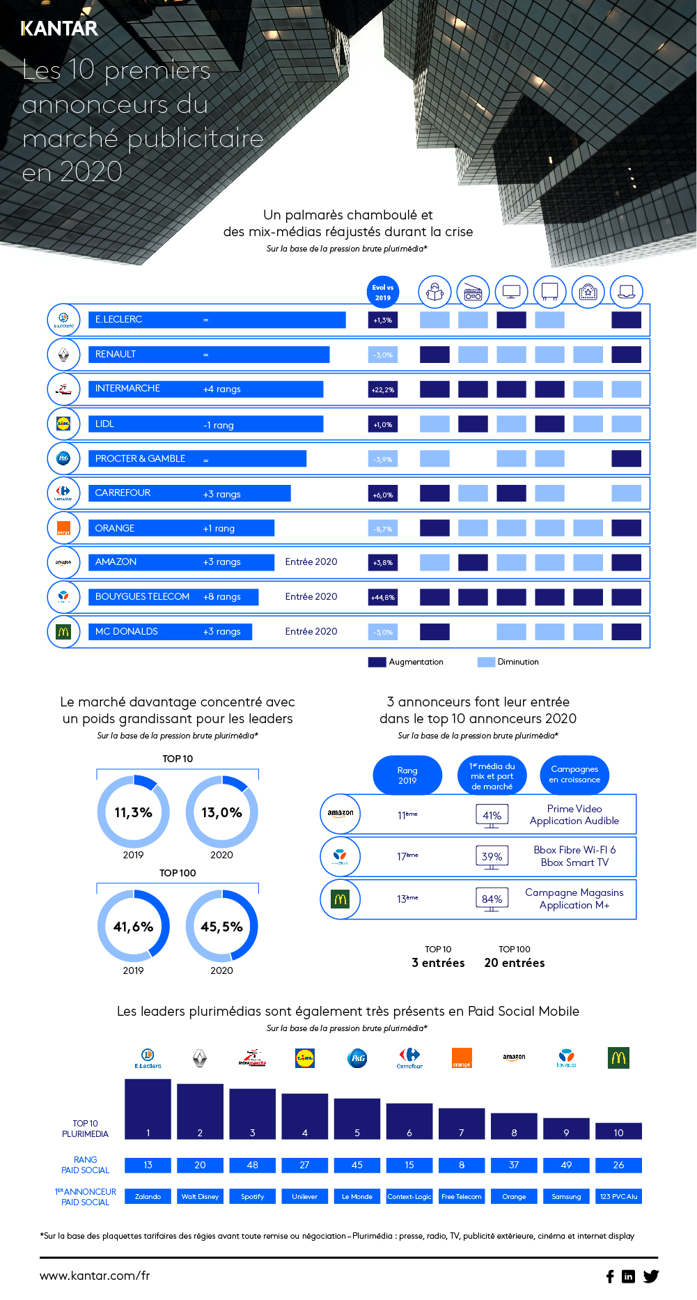Top annonceurs 2020 - Infographie Kantar Top 10 annonceurs plurimédias 2020